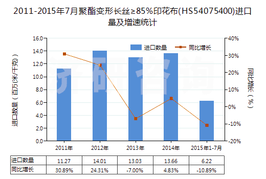 2011-2015年7月聚酯變形長(zhǎng)絲≥85％印花布(HS54075400)進(jìn)口量及增速統(tǒng)計(jì)